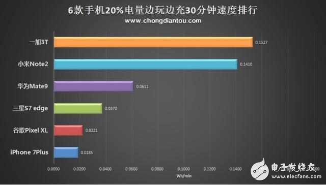 全球6大旗艦PK，一加3T以快充領(lǐng)先