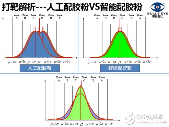 深度：大數(shù)據(jù)變革下LED封裝如何實現(xiàn)業(yè)態(tài)的顛覆？