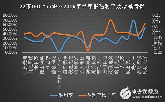 深度：大數(shù)據(jù)變革下LED封裝如何實現(xiàn)業(yè)態(tài)的顛覆？