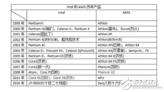 走進(jìn)PC的大腦：CPU知識(shí)全面剖析