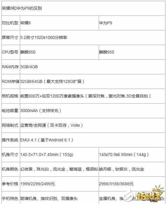 華為p9和榮耀8對比評測：哪個更好？