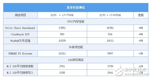 Z170/Z270系主板的對(duì)比讓你知道該怎么選？