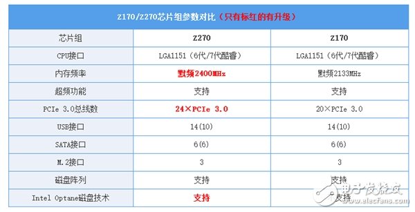 Z170/Z270系主板的對(duì)比讓你知道該怎么選？