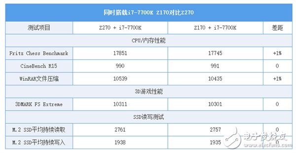 Z170/Z270系主板的對(duì)比讓你知道該怎么選？