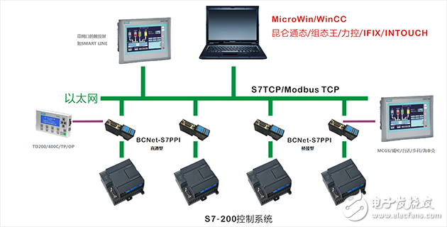 西門子S7-200以太網(wǎng)通訊解決方案
