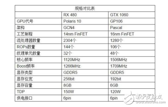 RX480和GTX1060的對比     你選哪個好？