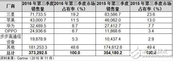華為即將逆襲蘋果，估計(jì)只有iPhone8能與之抗衡了