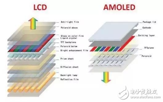 LCD、OLED、QLED你分得清它們嗎？