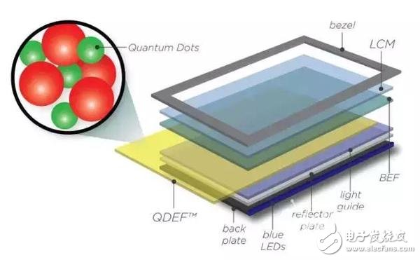 LCD、OLED、QLED你分得清它們嗎？