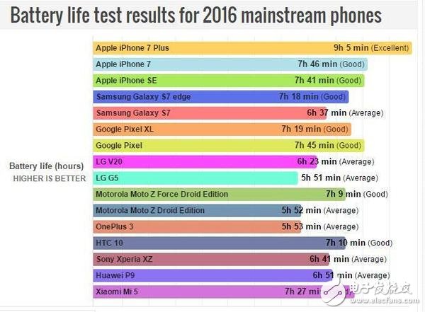 手機(jī)續(xù)航測(cè)評(píng)排行榜出爐：iphone se竟然排名第三