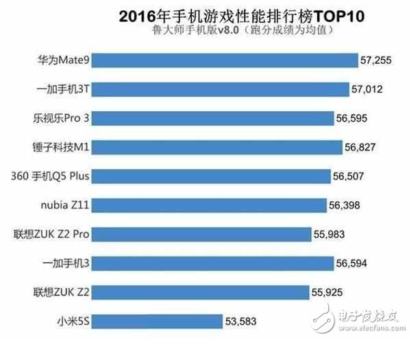 網(wǎng)友懵逼：跑分高有用？小米6力壓華為靠安兔兔，華為反擊用魯大師？