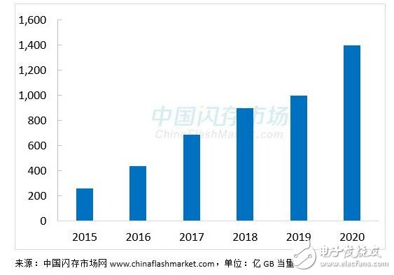 2016年固態(tài)***的全面普及，機(jī)械***被瘋狂擠壓