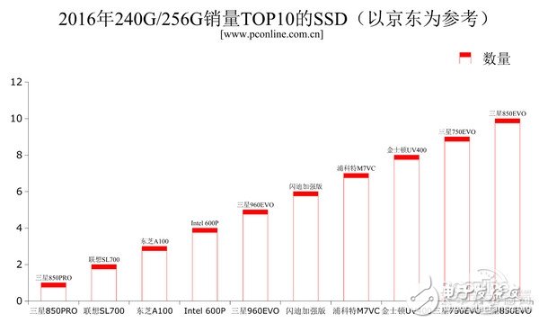 2016年固態(tài)***的全面普及，機(jī)械***被瘋狂擠壓