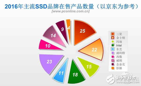 2016年固態(tài)***的全面普及，機(jī)械***被瘋狂擠壓