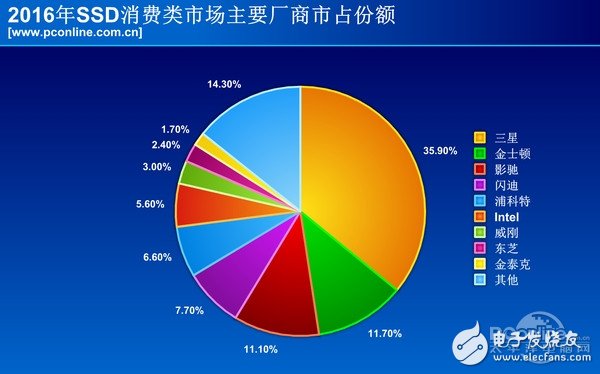 2016年固態(tài)***的全面普及，機(jī)械***被瘋狂擠壓