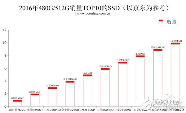 2016年固態(tài)***的全面普及，機(jī)械***被瘋狂擠壓