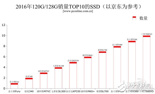 2016年固態(tài)***的全面普及，機(jī)械***被瘋狂擠壓