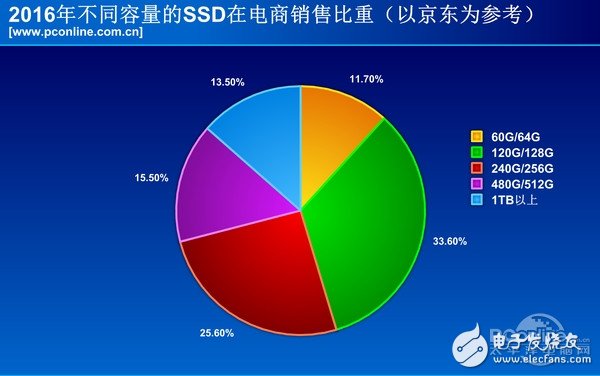 2016年固態(tài)***的全面普及，機(jī)械***被瘋狂擠壓