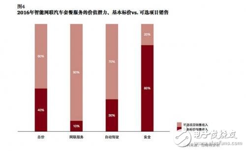 談自動駕駛尚早，智能網(wǎng)聯(lián)汽車才是現(xiàn)在的風(fēng)口