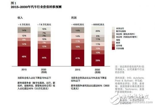 談自動駕駛尚早，智能網(wǎng)聯(lián)汽車才是現(xiàn)在的風(fēng)口