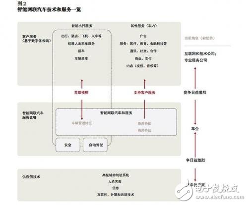 談自動駕駛尚早，智能網(wǎng)聯(lián)汽車才是現(xiàn)在的風(fēng)口