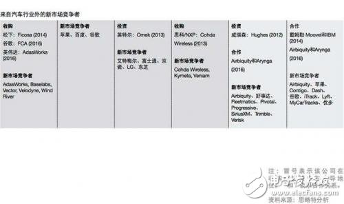 談自動駕駛尚早，智能網(wǎng)聯(lián)汽車才是現(xiàn)在的風(fēng)口
