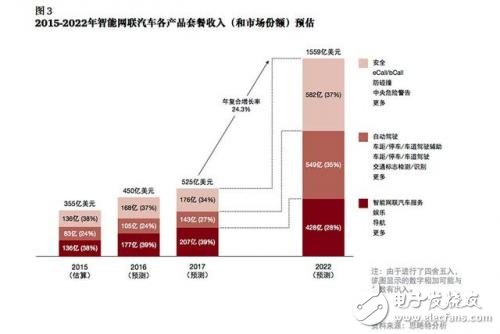 談自動駕駛尚早，智能網(wǎng)聯(lián)汽車才是現(xiàn)在的風(fēng)口