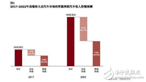談自動駕駛尚早，智能網(wǎng)聯(lián)汽車才是現(xiàn)在的風(fēng)口