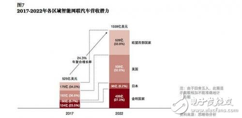 談自動駕駛尚早，智能網(wǎng)聯(lián)汽車才是現(xiàn)在的風(fēng)口