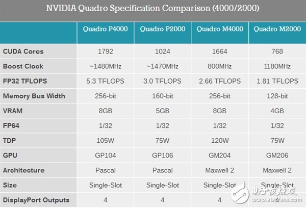 　Nvidia公布六款Pascal架構(gòu)顯卡：帶寬高達717GB/s