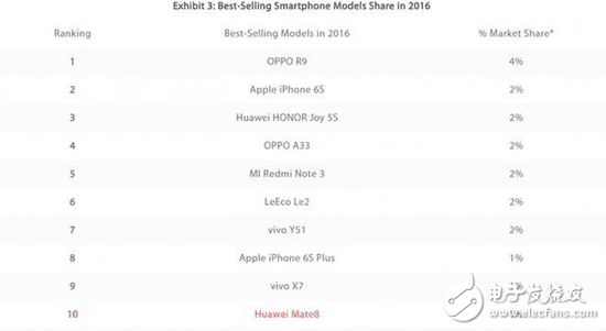 2016最暢銷手機(jī)榜：OPPO R9奪了冠軍，下一步會(huì)是什么 ？