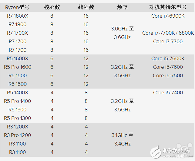  AMD新一代處理器Ryzen將會在2017年春季亮相！