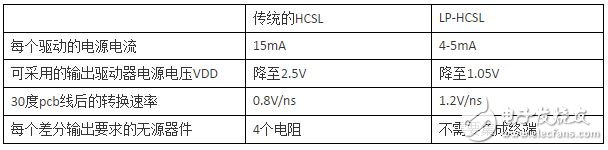 表1：傳統(tǒng)的HCSL與低功耗的HCSL比較總結(jié)
