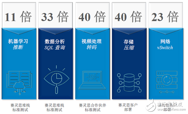 超大規(guī)模工作負(fù)載中，賽靈思FPGA的單位功耗性能與CPU對比