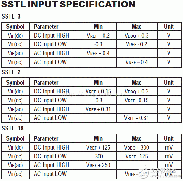 I/O接口標準(1)：LVTTL、LVCMOS、SSTL、HSTL
