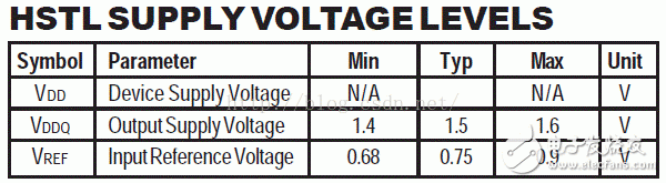 I/O接口標準(1)：LVTTL、LVCMOS、SSTL、HSTL