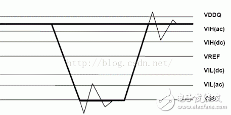 I/O接口標準(1)：LVTTL、LVCMOS、SSTL、HSTL