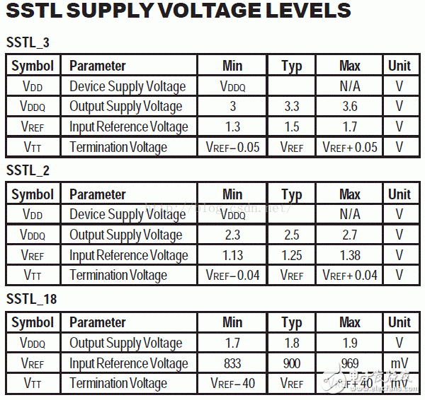 I/O接口標準(1)：LVTTL、LVCMOS、SSTL、HSTL