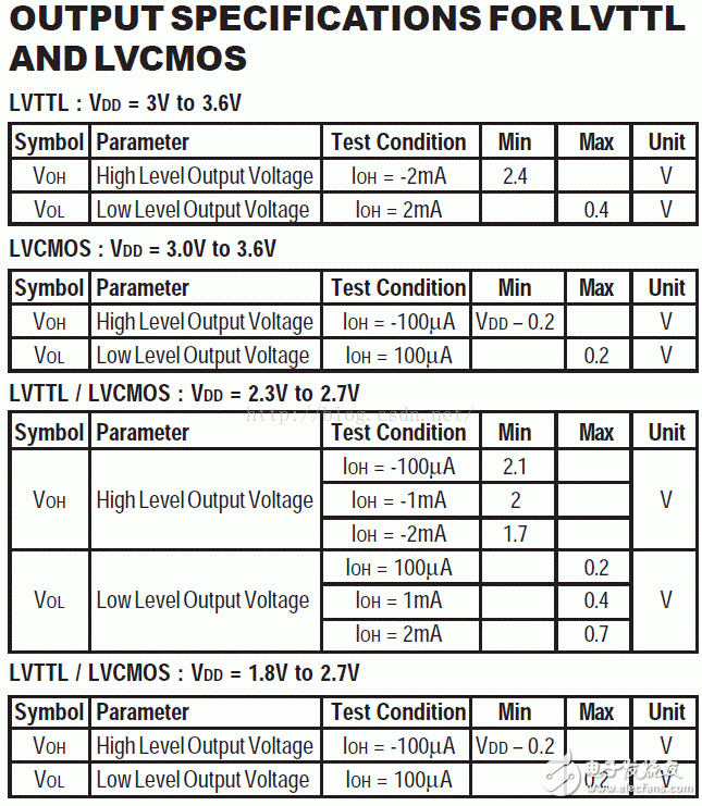 I/O接口標準(1)：LVTTL、LVCMOS、SSTL、HSTL