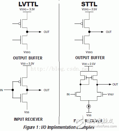 I/O接口標準(1)：LVTTL、LVCMOS、SSTL、HSTL