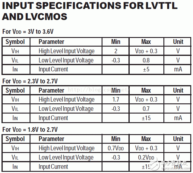 I/O接口標準(1)：LVTTL、LVCMOS、SSTL、HSTL