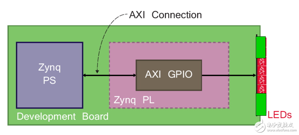 Zybo Board 開(kāi)發(fā)記錄： 透過(guò)可程序邏輯控制LED閃爍