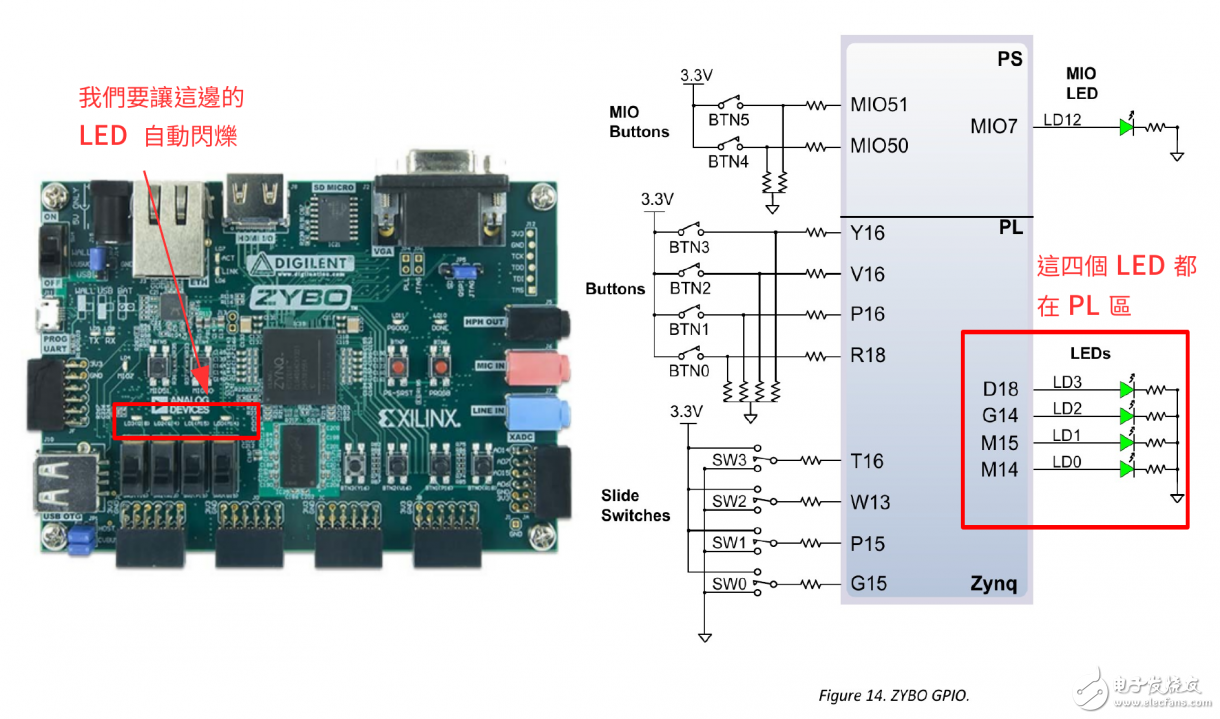 Zybo Board 開(kāi)發(fā)記錄： 透過(guò)可程序邏輯控制LED閃爍