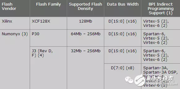 FPGA配置– 使用JTAG是如何燒寫SPI/BPI Flash的？