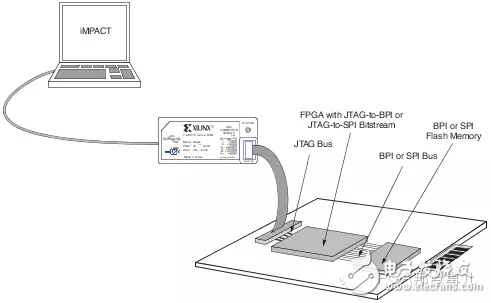 FPGA配置– 使用JTAG是如何燒寫SPI/BPI Flash的？