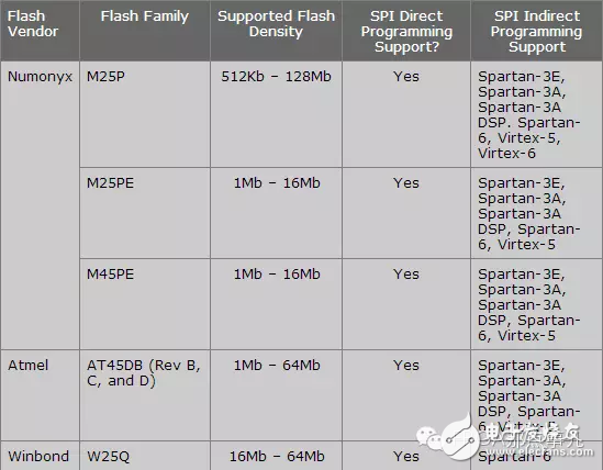 FPGA配置– 使用JTAG是如何燒寫SPI/BPI Flash的？