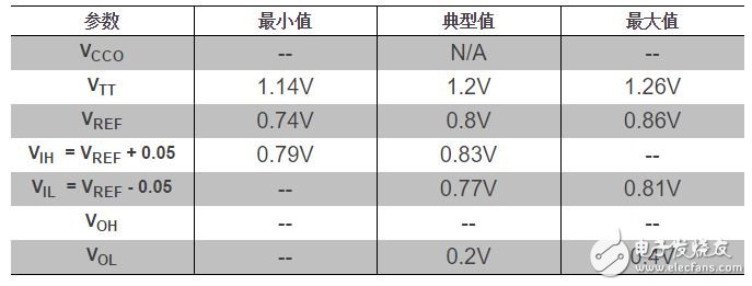 Xilinx FPGA I/O電平標(biāo)準(zhǔn)簡(jiǎn)介（二）