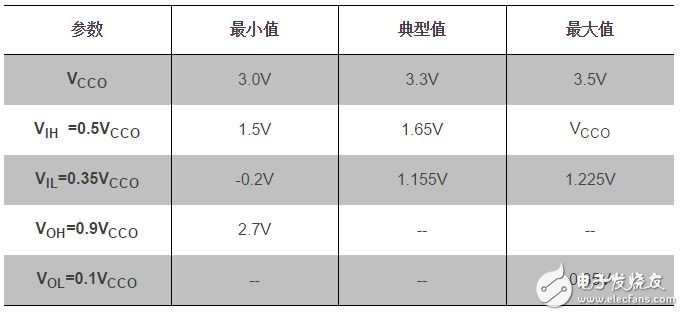 Xilinx FPGA I/O電平標(biāo)準(zhǔn)簡(jiǎn)介（二）