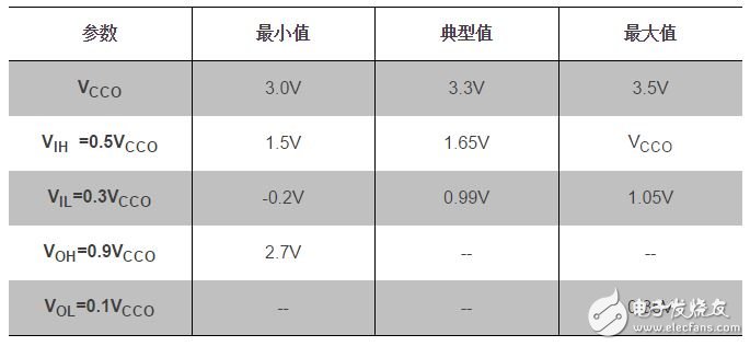Xilinx FPGA I/O電平標(biāo)準(zhǔn)簡(jiǎn)介（二）