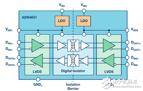 圖2　ADN4651 600 Mbps LVDS隔離器的方塊圖。